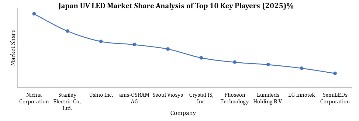 Japan UV LED Market Key players