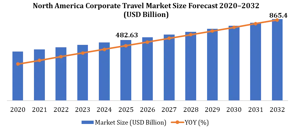 North America Corporate Travel Market Growth