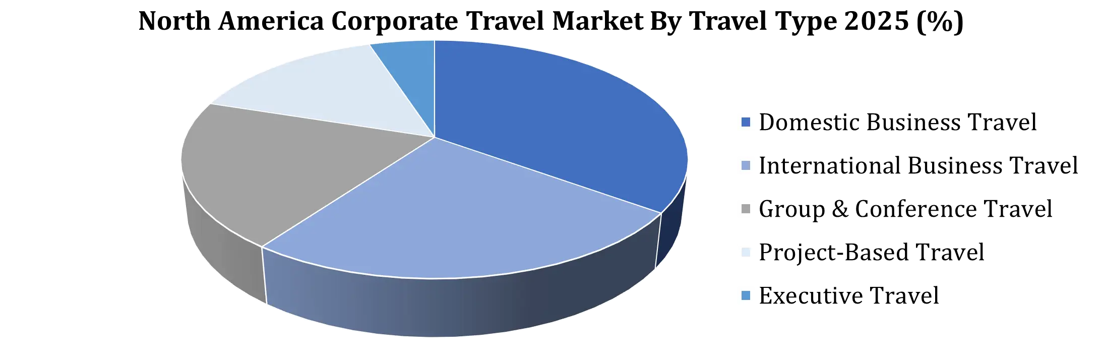 North America Corporate Travel by travel type