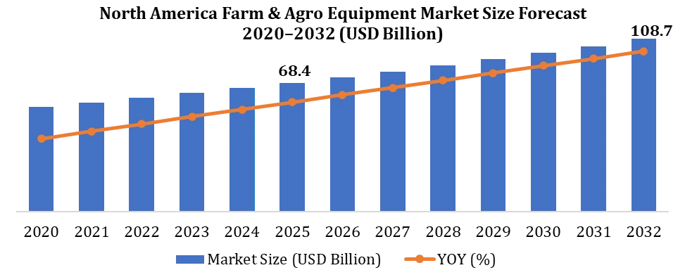 North America Farm and Agro Equipment Growth