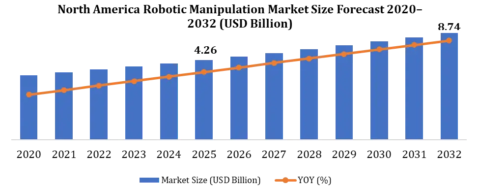 North America Robotic Manipulation Market Growth