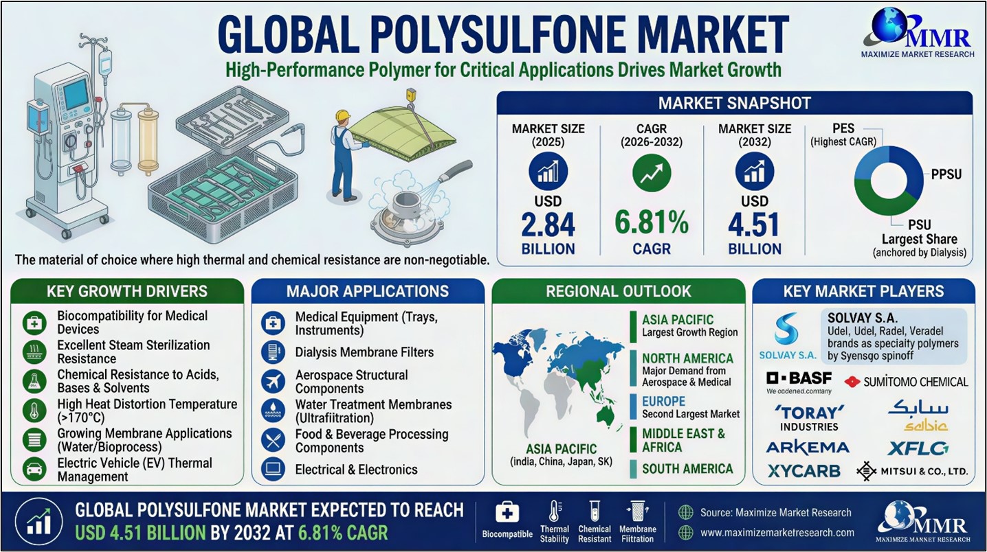 Polysulfone Industry Growth
