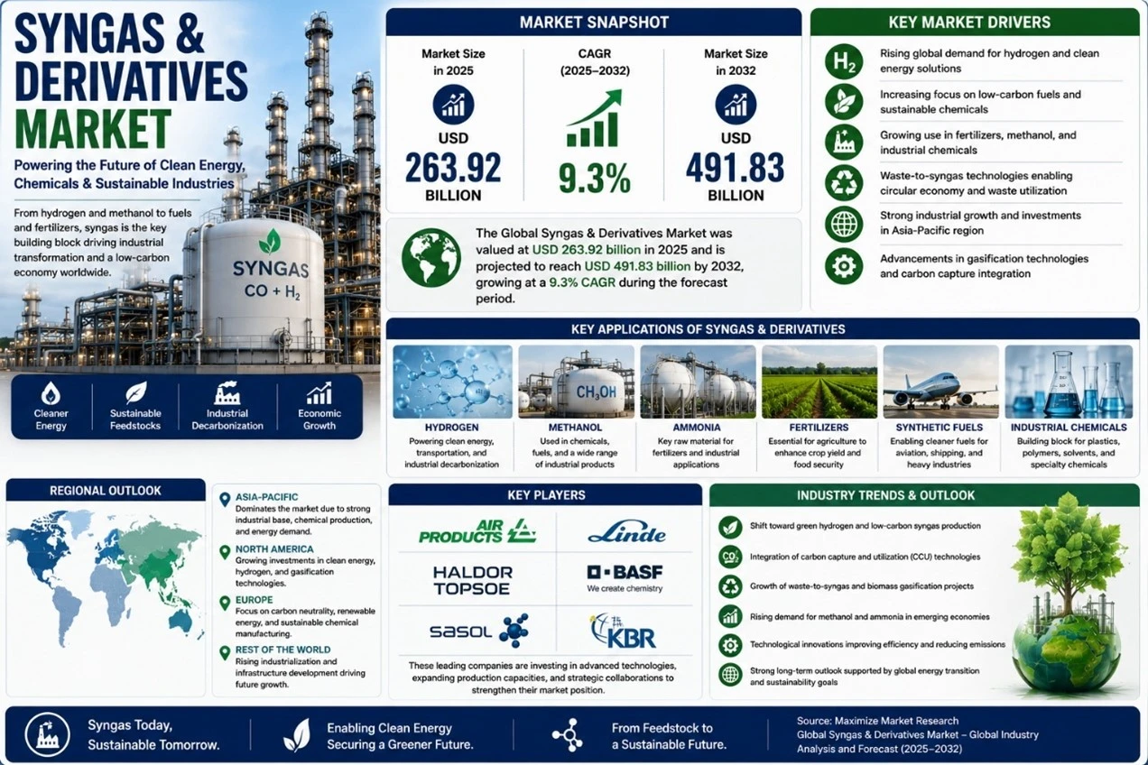 Syngas and Derivatives Industry