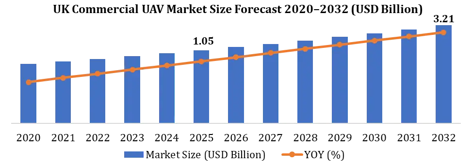 UK Commercial UAV Market Growth