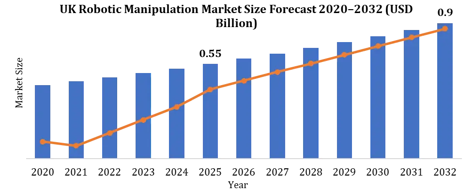 UK Robotic Manipulation Market Growth