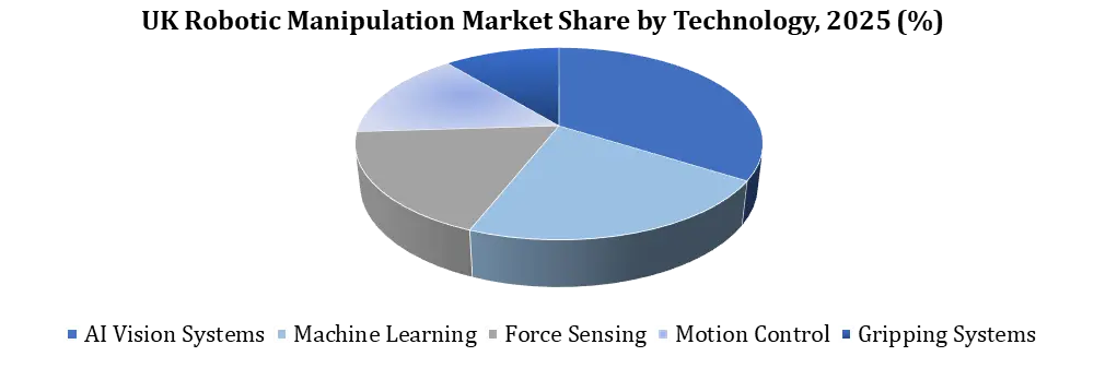 UK Robotic Manipulation Market by technology