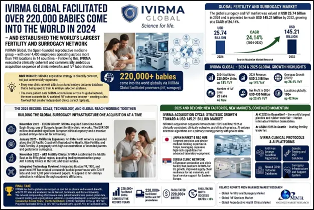 surrogacy Industry Growth