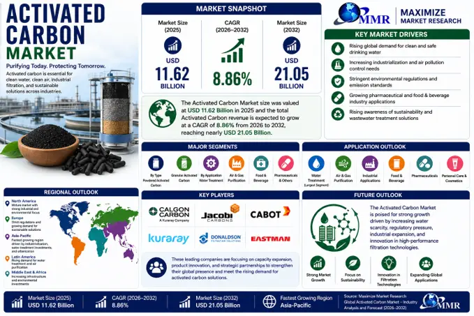 Activated Carbon Industry growth