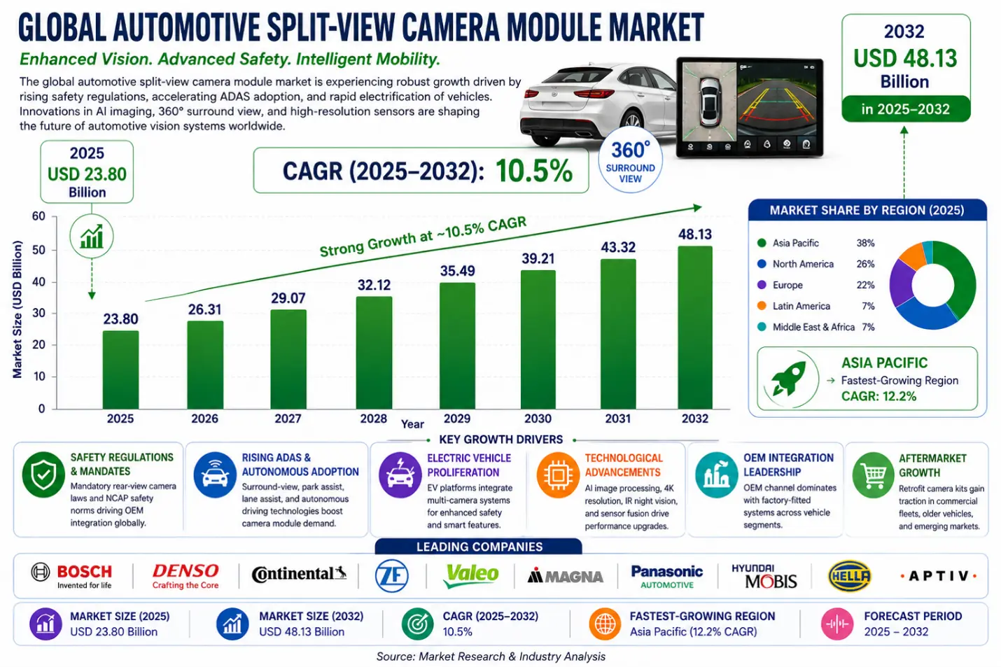 Automotive Split-View Camera Module Growth