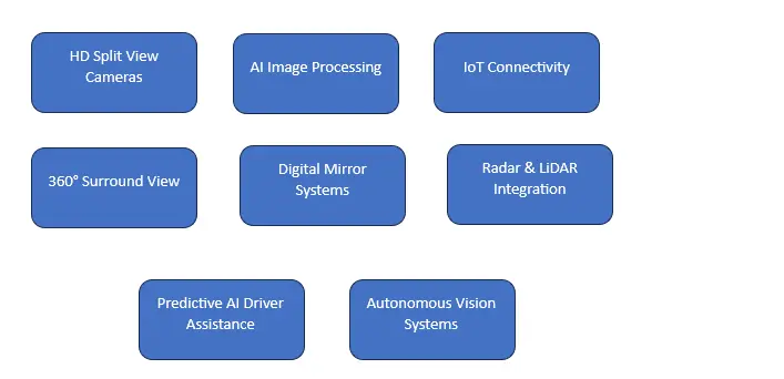 Technology Evolution in the Brazil Automotive Split View Camera Market Technology