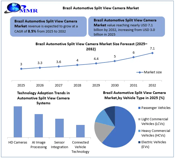 Brazil Automotive Split View Camera Market Snapshot