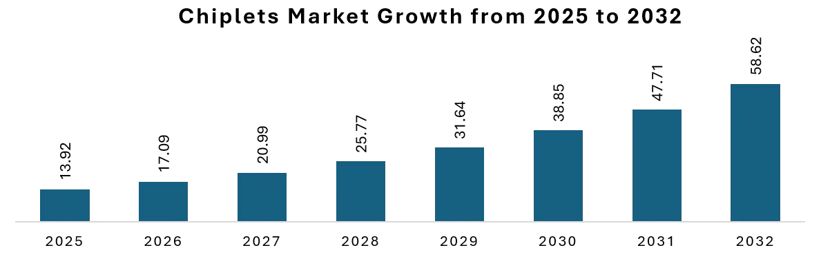 Chiplets Market Growth
