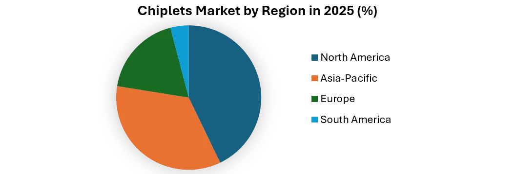 Chiplets Market by Region