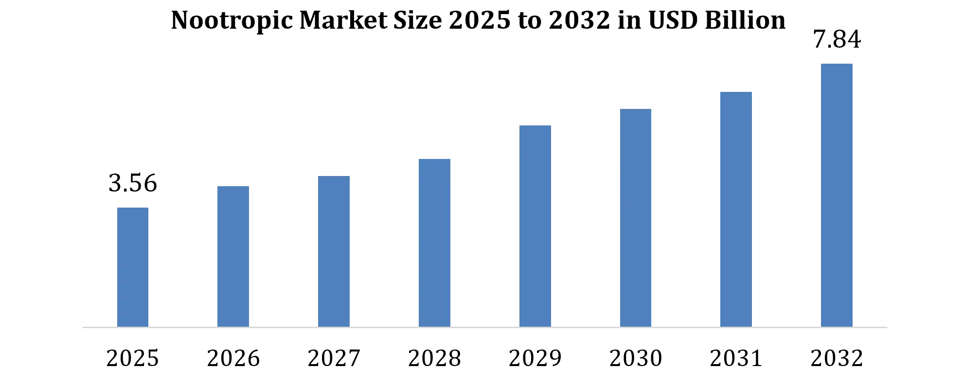 Nootropic Market Growth
