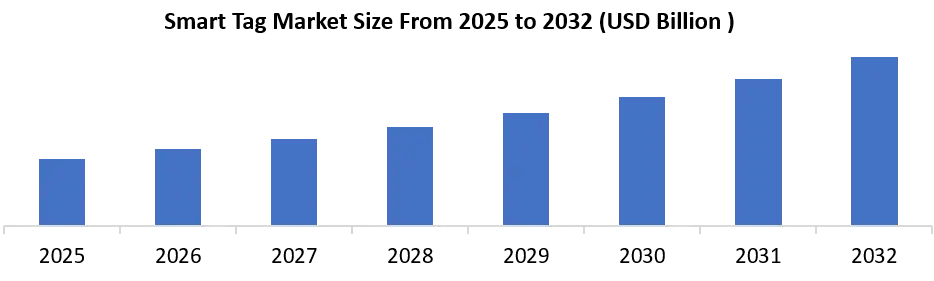 Smart Tag Market Size Growth