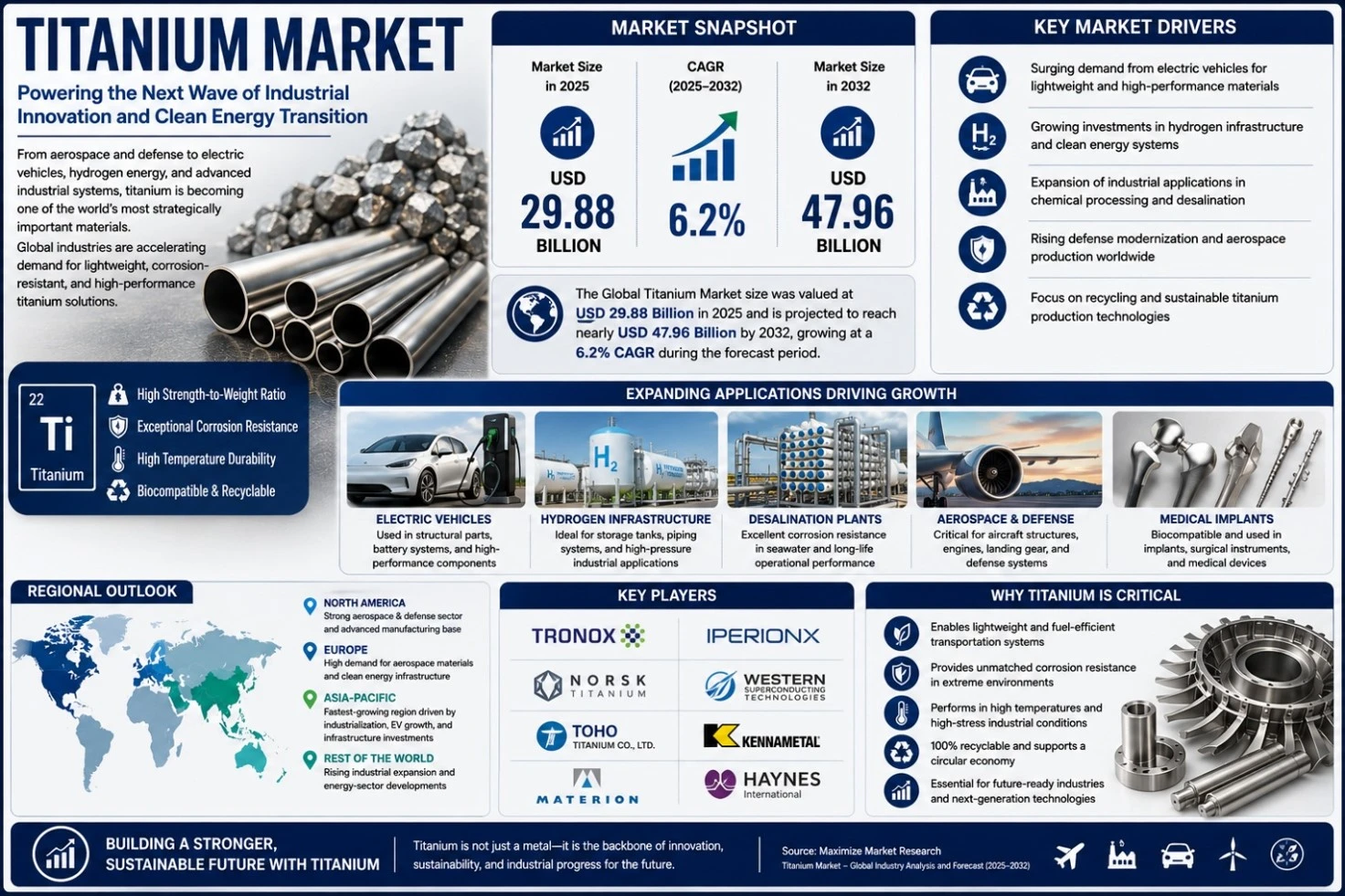 Titanium Industry Growth