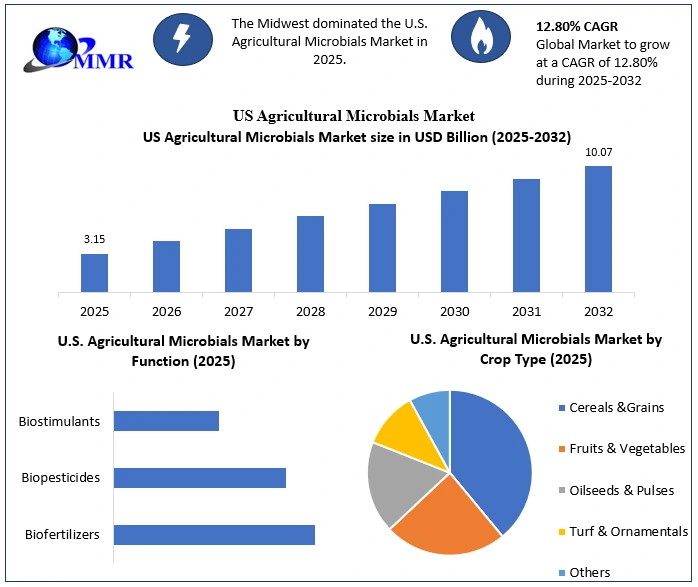 US Agricultural Microbials Market Growth