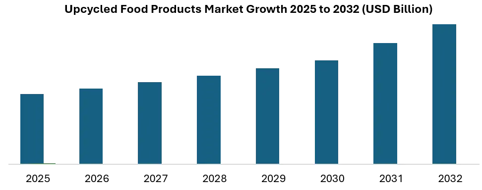 Upcycled Food Products Market Growth