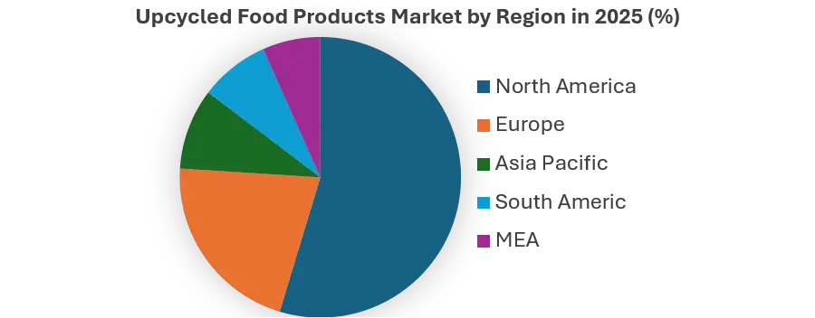 Upcycled Food Products Market by Region