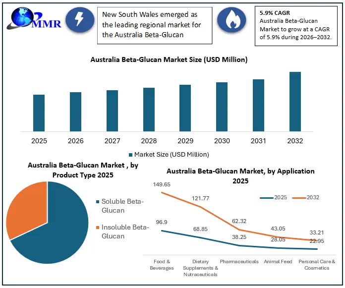 Australia Beta-Glucan Market Growth