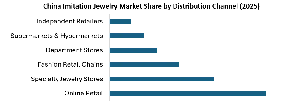 China Imitation Jewelry by distribution channel
