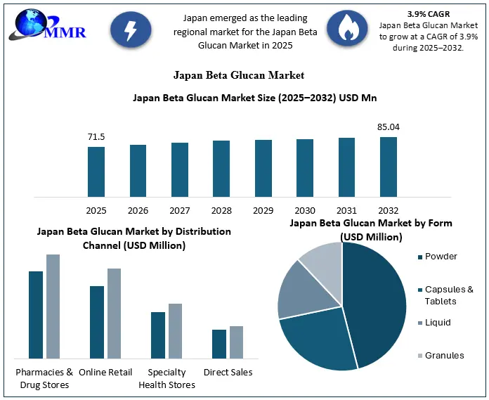 Japan Beta Glucan Market Snapshot