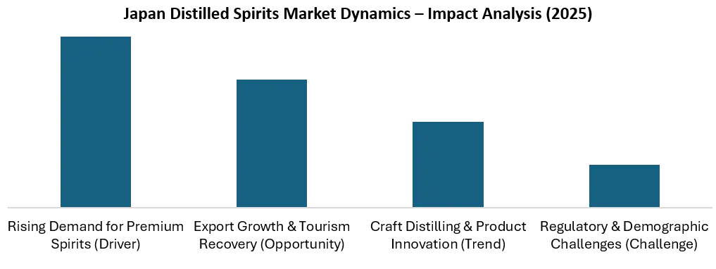 Japan Distilled Spirits Impact Analysis