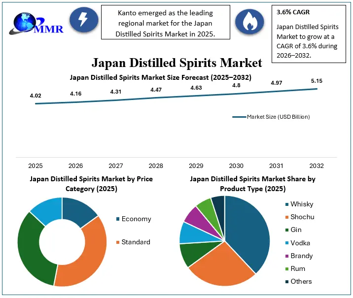 Japan Distilled Spirits Market Scope