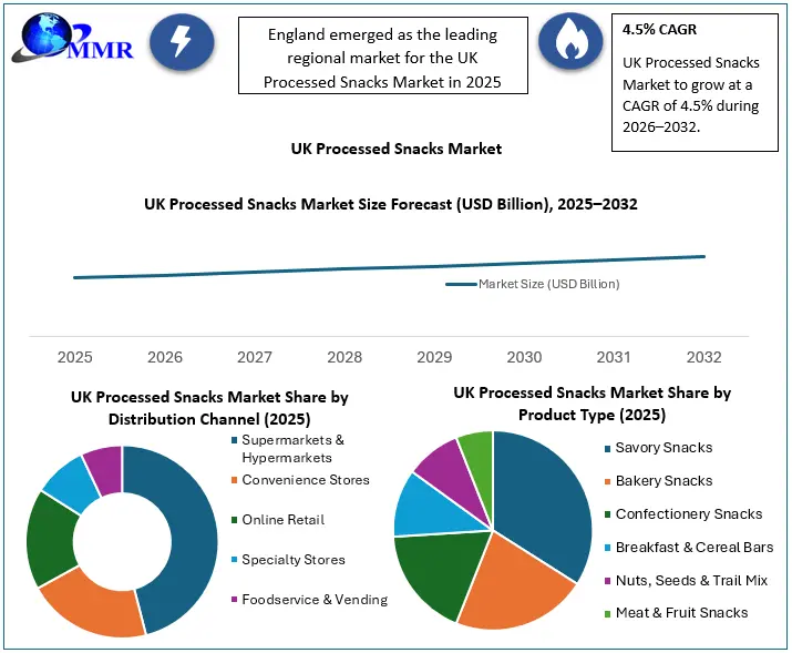 UK Processed Snacks Market Growth
