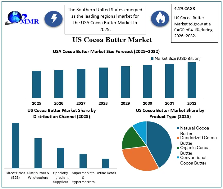 US Cocoa Butter Market Growth