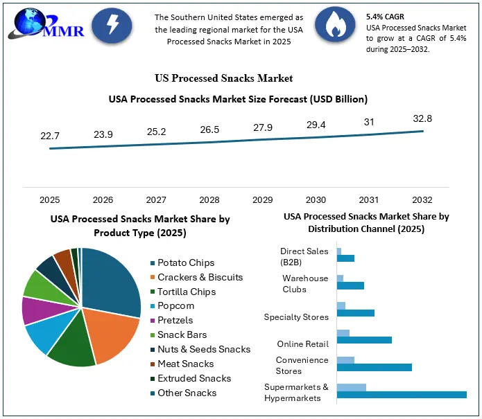 US Processed Snacks Market Growth
