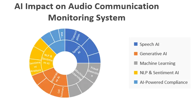 AI Impact on Audio Communication Monitoring System