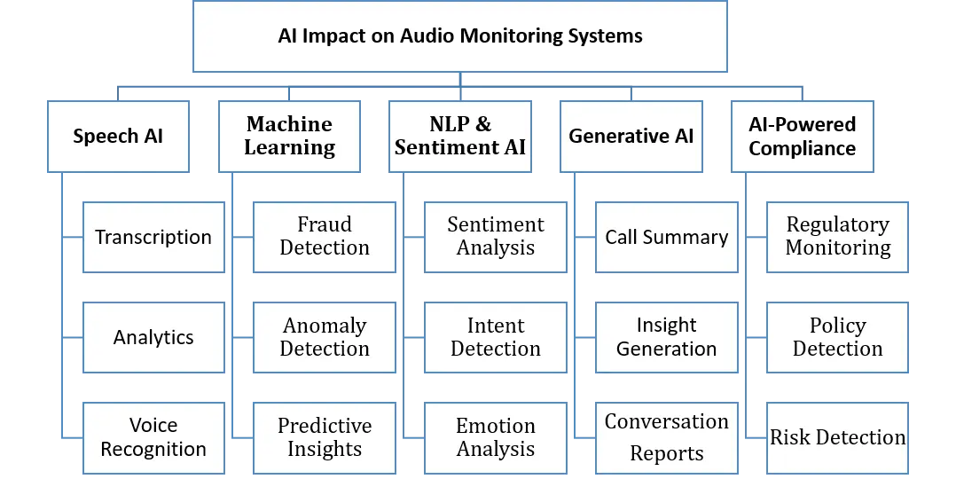 AI Impact on Audio Monitoring Systems