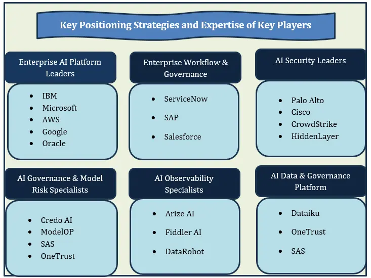 AI TRiSM Competitive Positioning Matrix