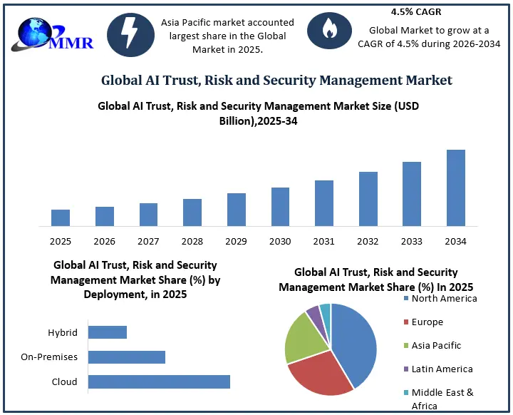 AI Trust, Risk and Security Management Market
