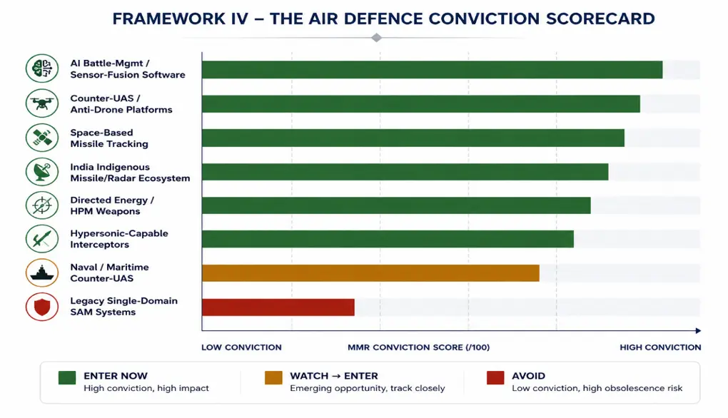 Air Defence Missile System Market Air Defence Conviction Scorecard