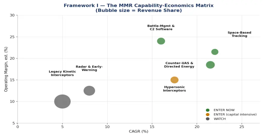 Air Defence Missile System Market Capability-Economics Matrix