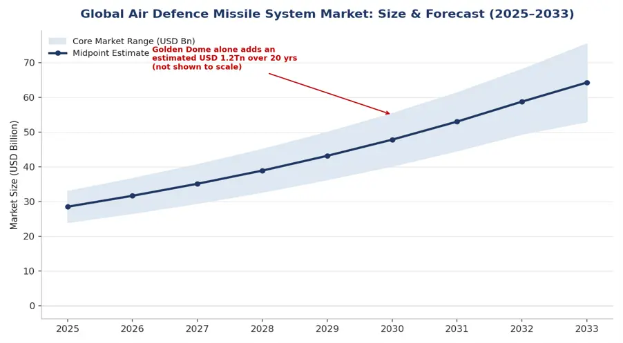Air Defence Missile System Market Growth