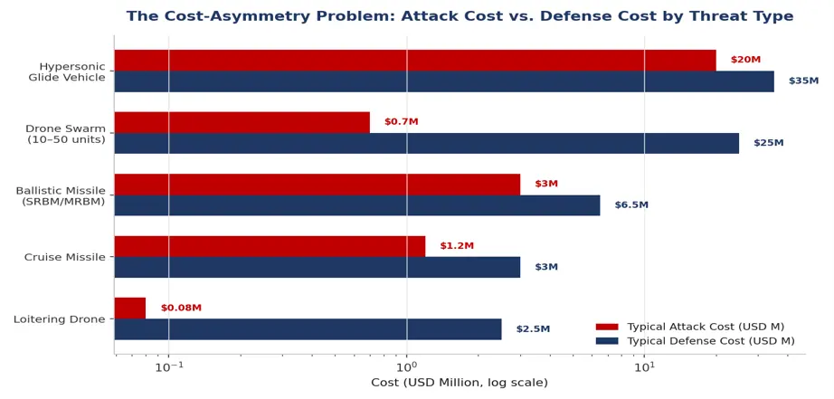 Air Defence Missile System Market by Threat Type