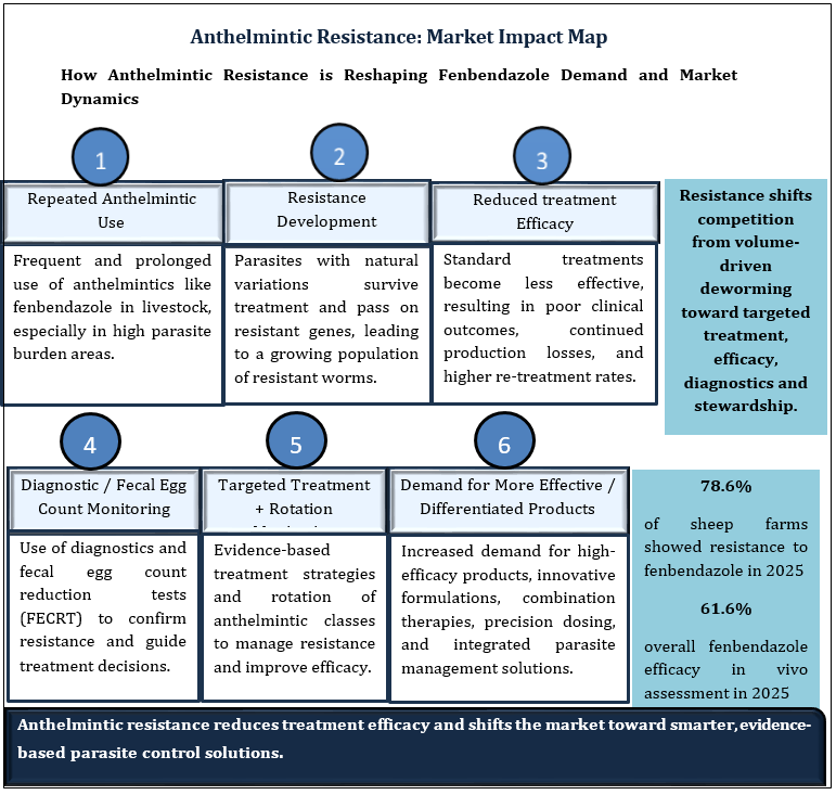 Anthelmintic Resistance: Market Impact Map