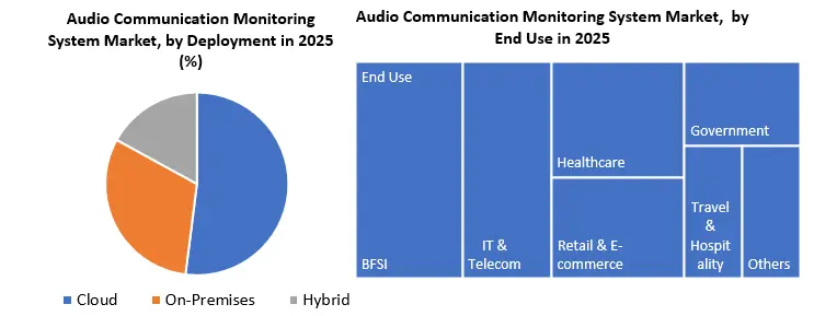 Audio Communication Monitoring System Market Segment Analysis