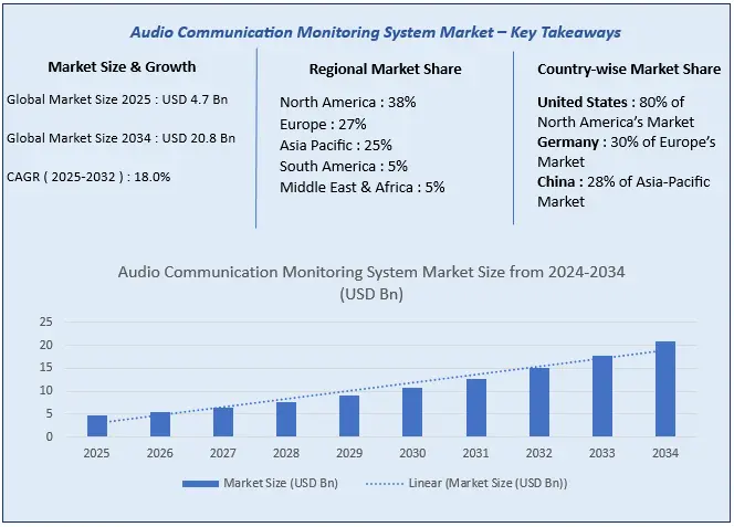 Audio Communication Monitoring System Market Growth