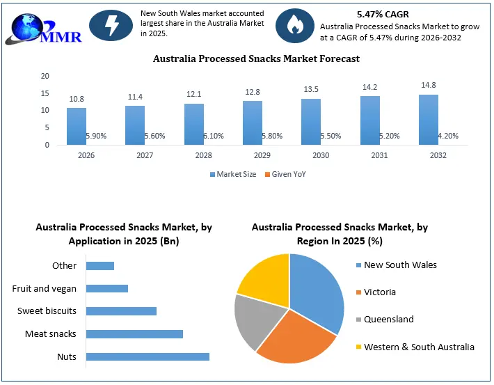 Australia Processed Snacks Market Growth