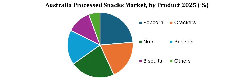Australia Processed Snacks by Product