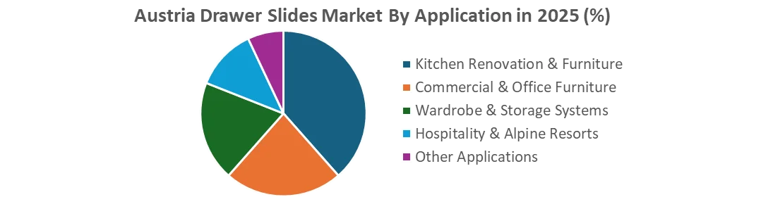 Austria Drawer Slides Market by application