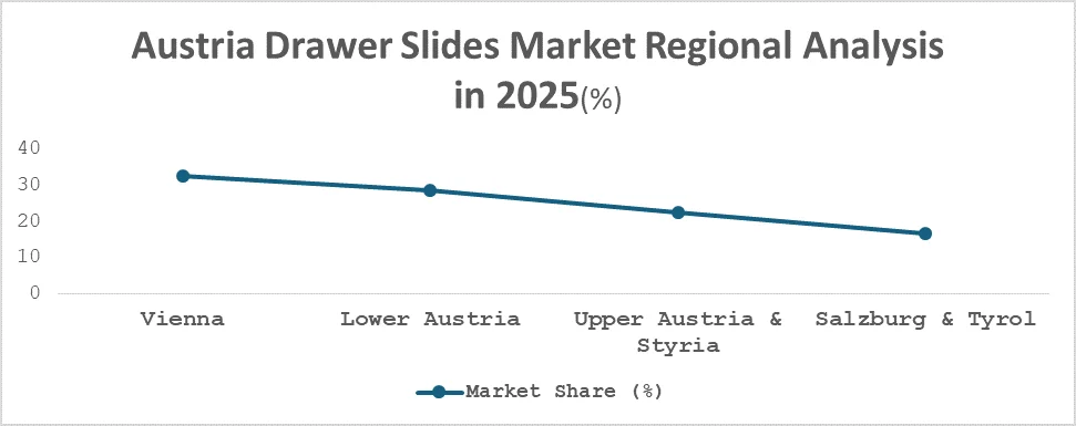 Austria Drawer Slides Market regional analysis