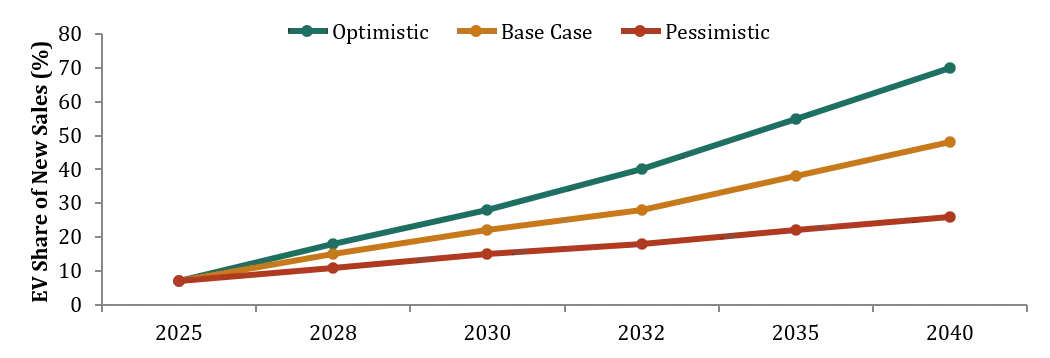 Automotive Market EV Penetration