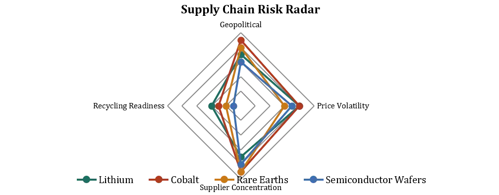 Automotive Market Supply Chain