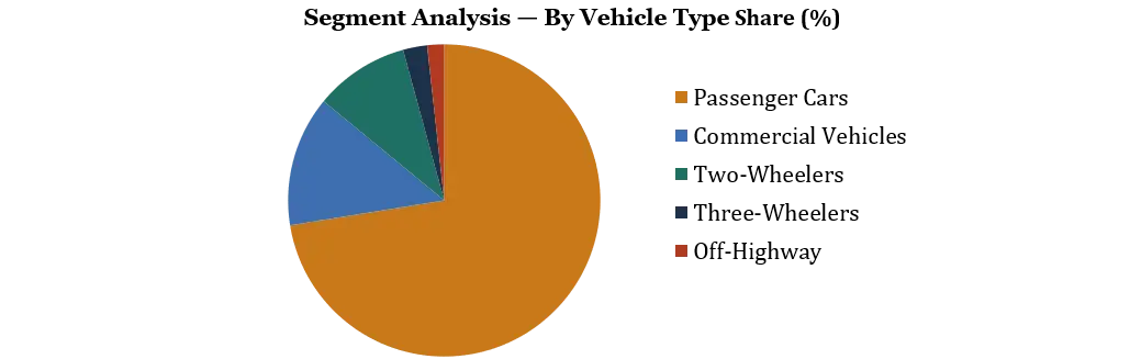 Automotive Market by Vehicle Type