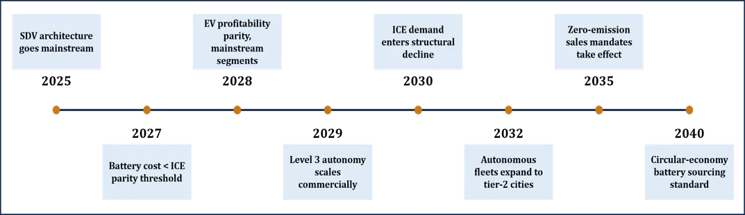 Automotive Market roadmap